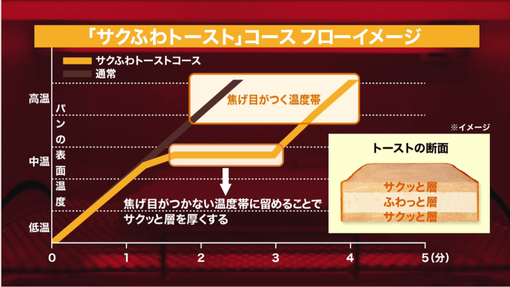 サクふわトーストコース解説図